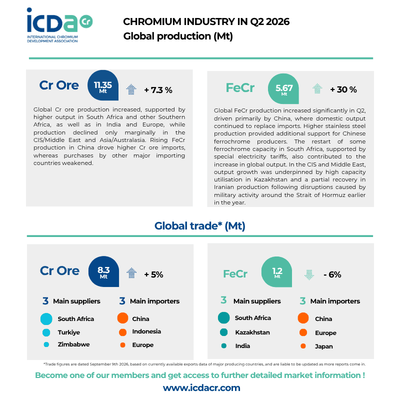 ICDA Chromium Industry - Q226